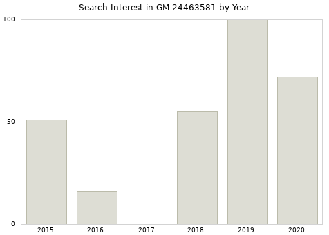 Annual search interest in GM 24463581 part.