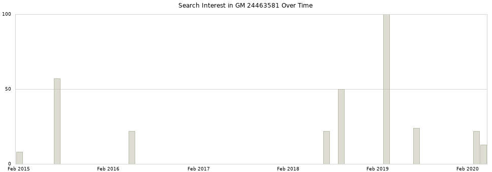 Search interest in GM 24463581 part aggregated by months over time.