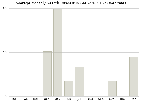 Monthly average search interest in GM 24464152 part over years from 2013 to 2020.