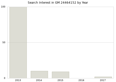 Annual search interest in GM 24464152 part.