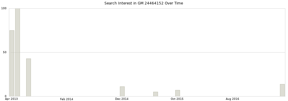 Search interest in GM 24464152 part aggregated by months over time.