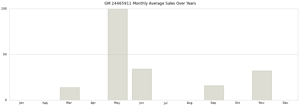 GM 24465911 monthly average sales over years from 2014 to 2020.
