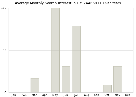 Monthly average search interest in GM 24465911 part over years from 2013 to 2020.