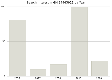 Annual search interest in GM 24465911 part.