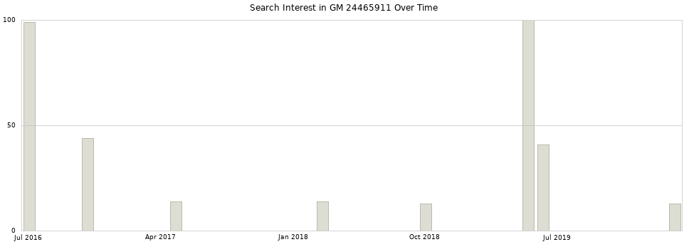Search interest in GM 24465911 part aggregated by months over time.