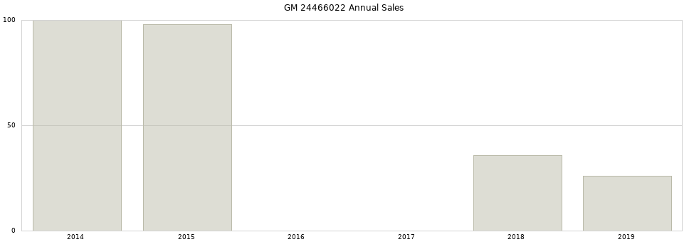 GM 24466022 part annual sales from 2014 to 2020.