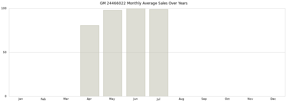 GM 24466022 monthly average sales over years from 2014 to 2020.