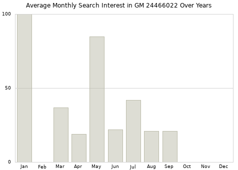 Monthly average search interest in GM 24466022 part over years from 2013 to 2020.