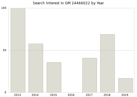 Annual search interest in GM 24466022 part.