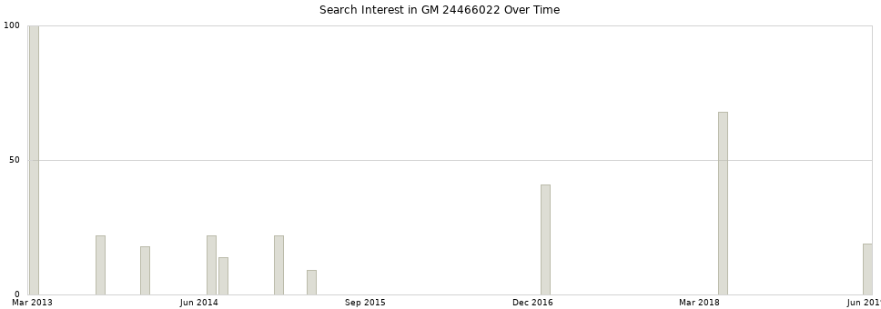 Search interest in GM 24466022 part aggregated by months over time.