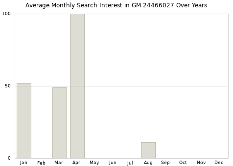 Monthly average search interest in GM 24466027 part over years from 2013 to 2020.