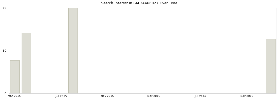 Search interest in GM 24466027 part aggregated by months over time.