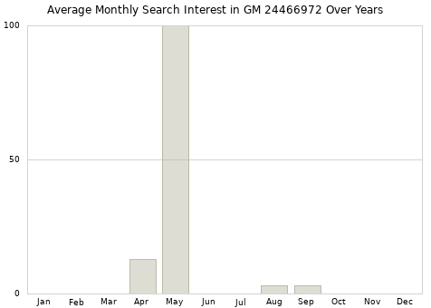Monthly average search interest in GM 24466972 part over years from 2013 to 2020.