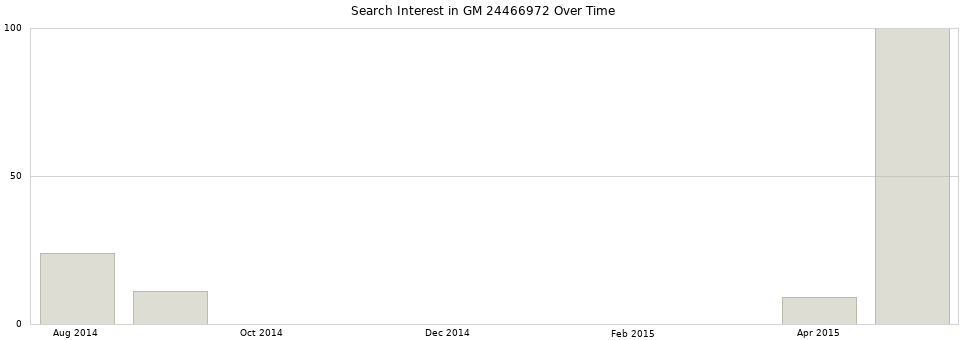 Search interest in GM 24466972 part aggregated by months over time.