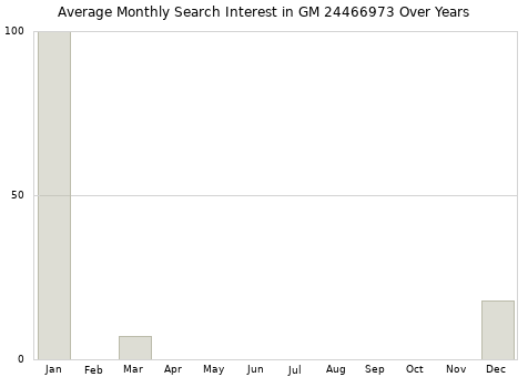 Monthly average search interest in GM 24466973 part over years from 2013 to 2020.