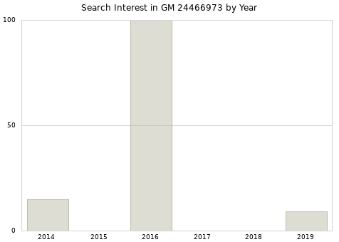 Annual search interest in GM 24466973 part.