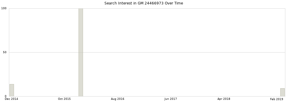 Search interest in GM 24466973 part aggregated by months over time.