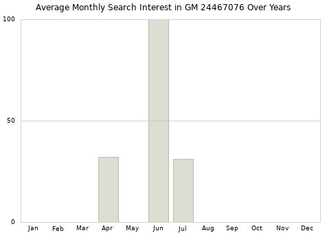 Monthly average search interest in GM 24467076 part over years from 2013 to 2020.
