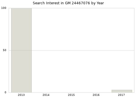Annual search interest in GM 24467076 part.