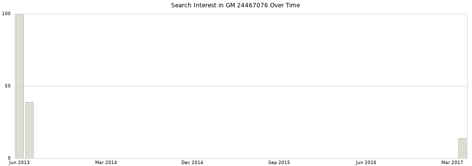 Search interest in GM 24467076 part aggregated by months over time.