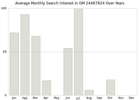 Monthly average search interest in GM 24467824 part over years from 2013 to 2020.