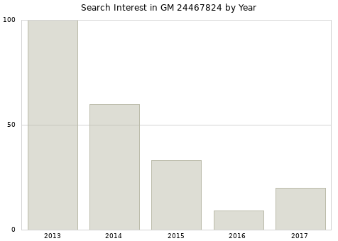 Annual search interest in GM 24467824 part.