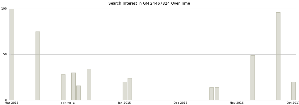 Search interest in GM 24467824 part aggregated by months over time.