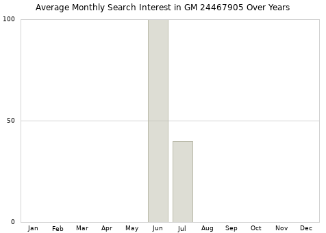 Monthly average search interest in GM 24467905 part over years from 2013 to 2020.