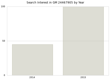 Annual search interest in GM 24467905 part.