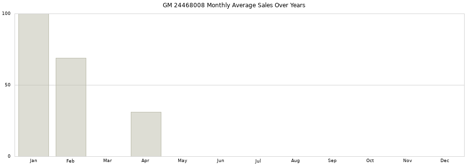 GM 24468008 monthly average sales over years from 2014 to 2020.