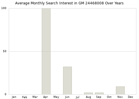 Monthly average search interest in GM 24468008 part over years from 2013 to 2020.