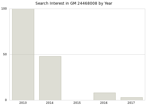 Annual search interest in GM 24468008 part.