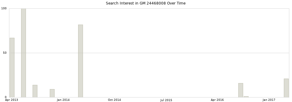 Search interest in GM 24468008 part aggregated by months over time.