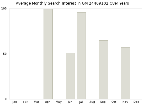 Monthly average search interest in GM 24469102 part over years from 2013 to 2020.