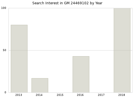 Annual search interest in GM 24469102 part.