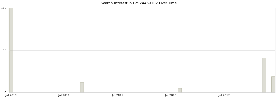 Search interest in GM 24469102 part aggregated by months over time.
