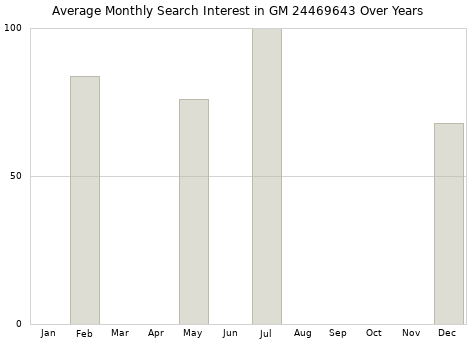 Monthly average search interest in GM 24469643 part over years from 2013 to 2020.
