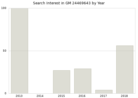 Annual search interest in GM 24469643 part.