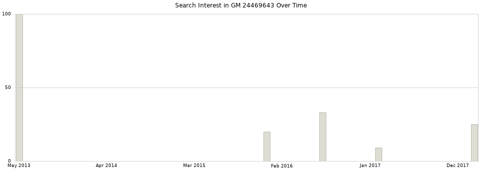 Search interest in GM 24469643 part aggregated by months over time.