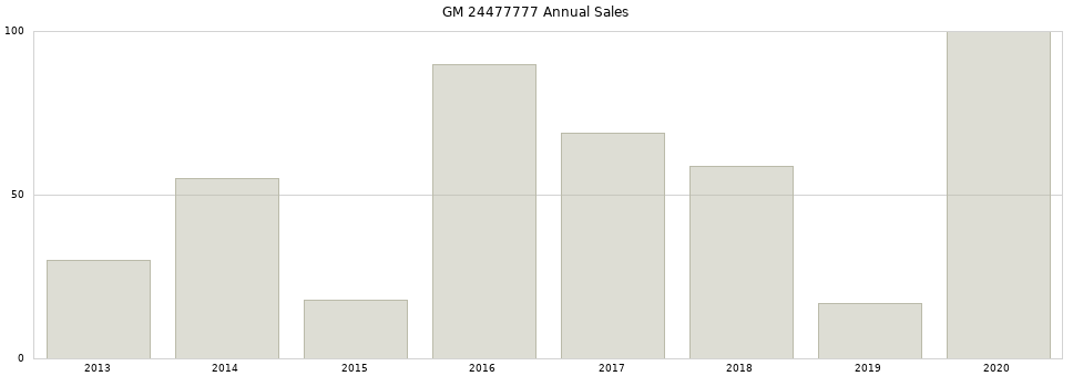 GM 24477777 part annual sales from 2014 to 2020.