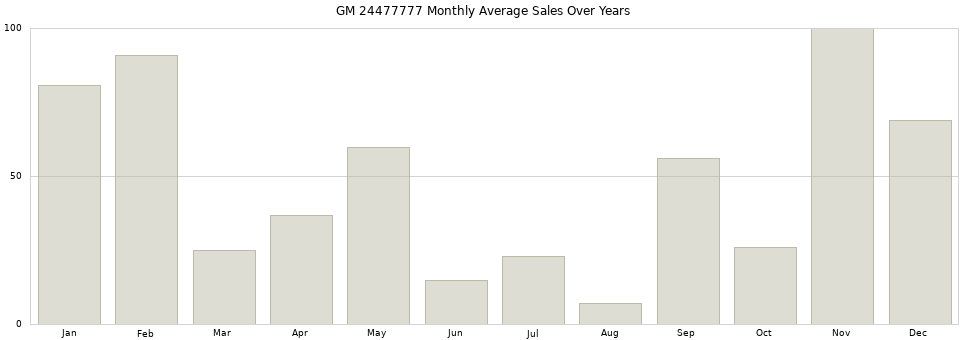 GM 24477777 monthly average sales over years from 2014 to 2020.