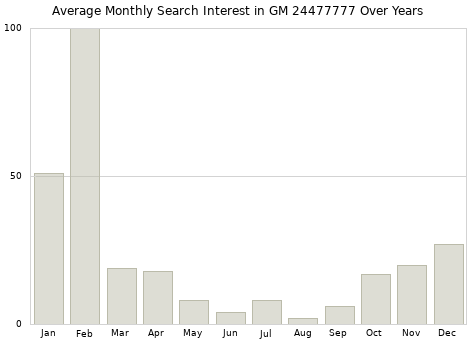 Monthly average search interest in GM 24477777 part over years from 2013 to 2020.