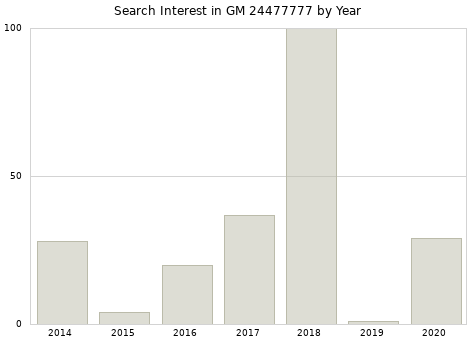 Annual search interest in GM 24477777 part.
