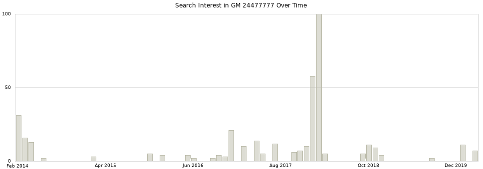 Search interest in GM 24477777 part aggregated by months over time.