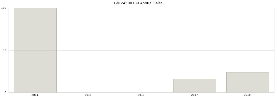 GM 24500139 part annual sales from 2014 to 2020.