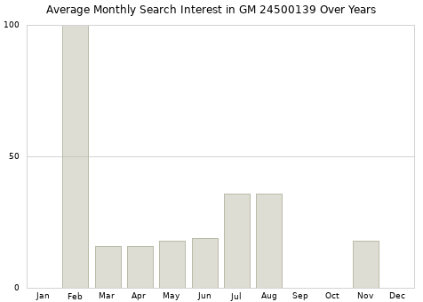 Monthly average search interest in GM 24500139 part over years from 2013 to 2020.
