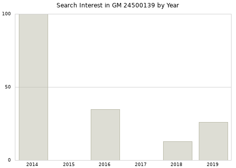 Annual search interest in GM 24500139 part.