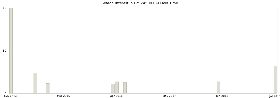 Search interest in GM 24500139 part aggregated by months over time.