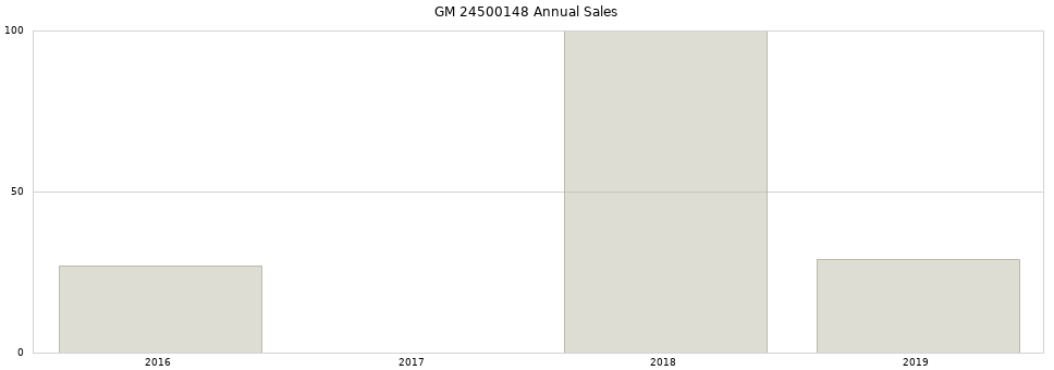 GM 24500148 part annual sales from 2014 to 2020.