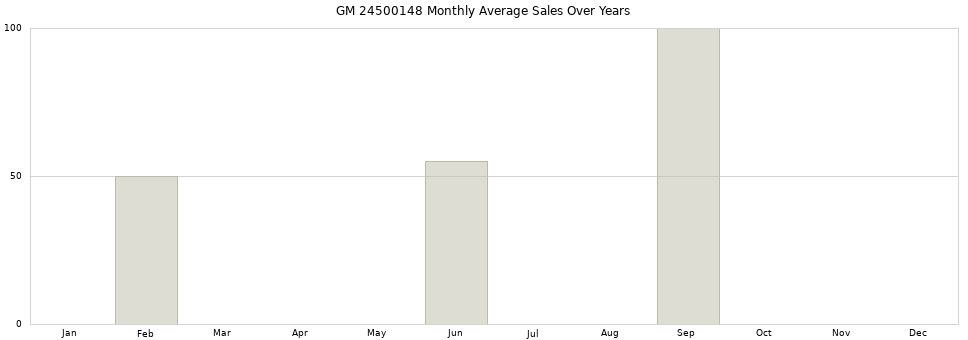 GM 24500148 monthly average sales over years from 2014 to 2020.